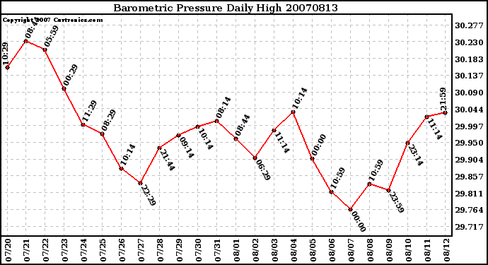 Milwaukee Weather Barometric Pressure Daily High