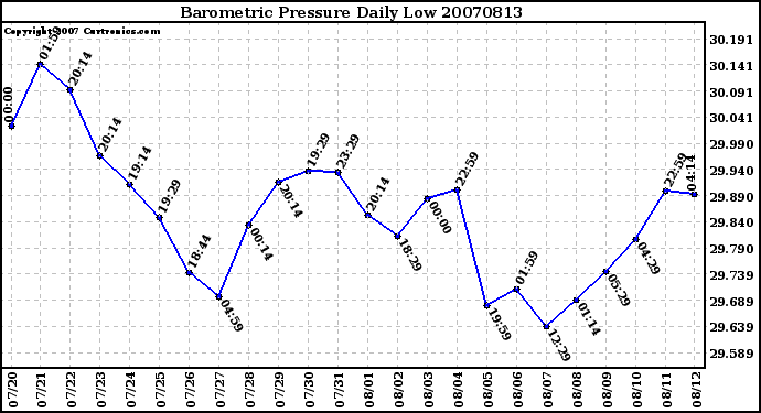 Milwaukee Weather Barometric Pressure Daily Low