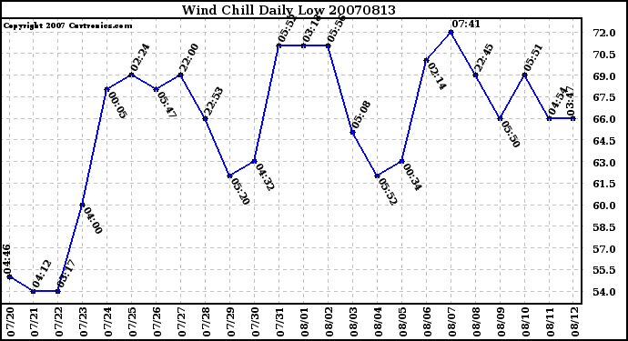 Milwaukee Weather Wind Chill Daily Low