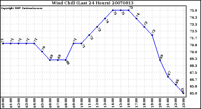 Milwaukee Weather Wind Chill (Last 24 Hours)