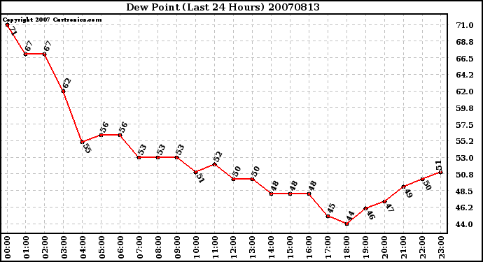 Milwaukee Weather Dew Point (Last 24 Hours)