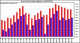 Milwaukee Weather Dew Point Daily High/Low