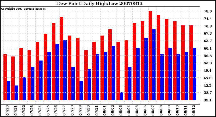 Milwaukee Weather Dew Point Daily High/Low