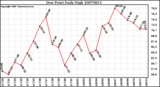 Milwaukee Weather Dew Point Daily High