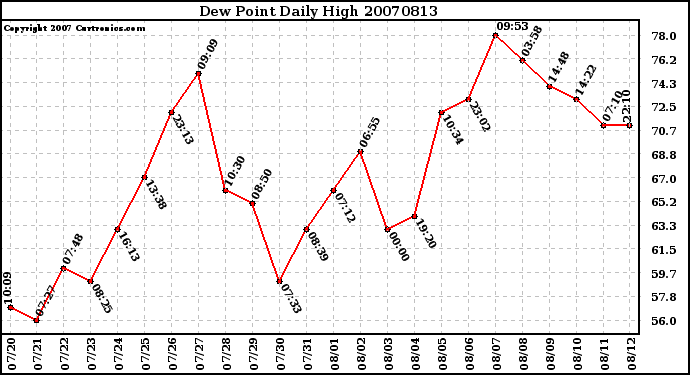 Milwaukee Weather Dew Point Daily High