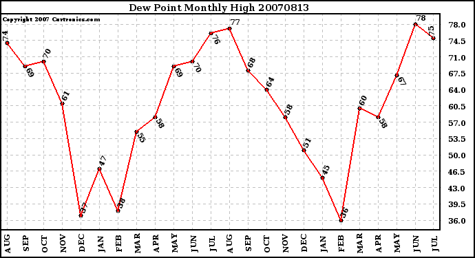 Milwaukee Weather Dew Point Monthly High