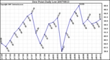 Milwaukee Weather Dew Point Daily Low