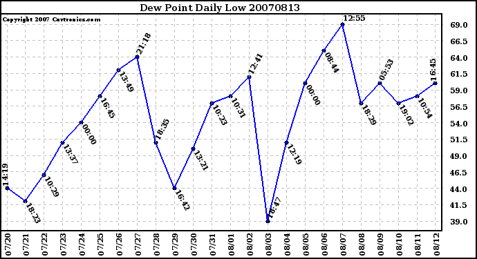 Milwaukee Weather Dew Point Daily Low