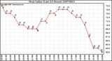 Milwaukee Weather Heat Index (Last 24 Hours)