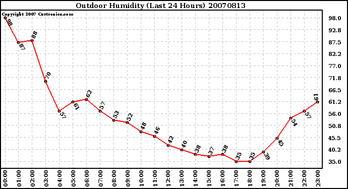 Milwaukee Weather Outdoor Humidity (Last 24 Hours)