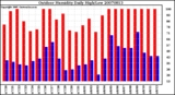 Milwaukee Weather Outdoor Humidity Daily High/Low