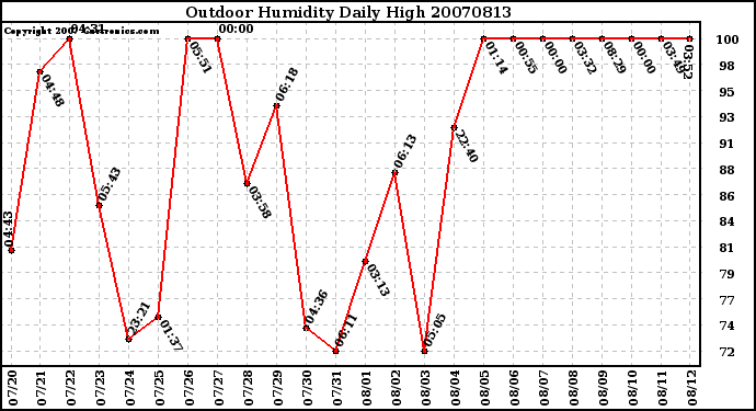 Milwaukee Weather Outdoor Humidity Daily High