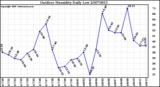 Milwaukee Weather Outdoor Humidity Daily Low