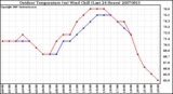 Milwaukee Weather Outdoor Temperature (vs) Wind Chill (Last 24 Hours)