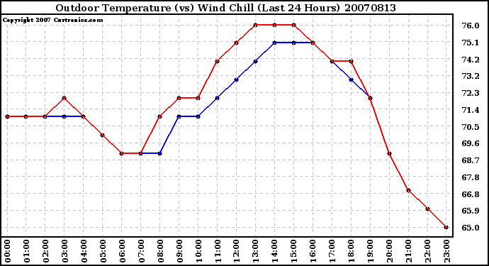 Milwaukee Weather Outdoor Temperature (vs) Wind Chill (Last 24 Hours)