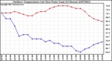 Milwaukee Weather Outdoor Temperature (vs) Dew Point (Last 24 Hours)