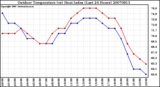 Milwaukee Weather Outdoor Temperature (vs) Heat Index (Last 24 Hours)