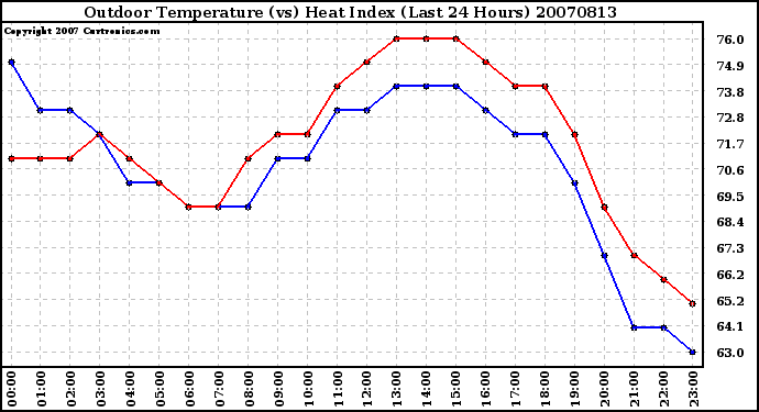 Milwaukee Weather Outdoor Temperature (vs) Heat Index (Last 24 Hours)