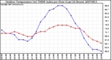 Milwaukee Weather Outdoor Temperature (vs) THSW Index per Hour (Last 24 Hours)