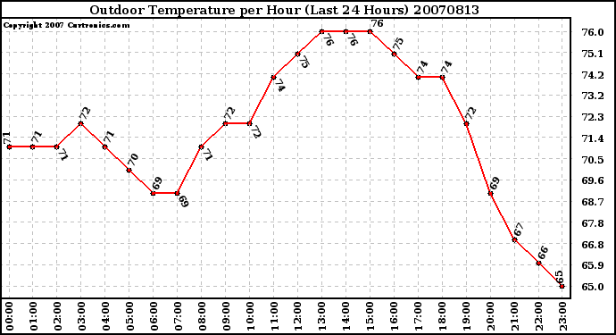 Milwaukee Weather Outdoor Temperature per Hour (Last 24 Hours)