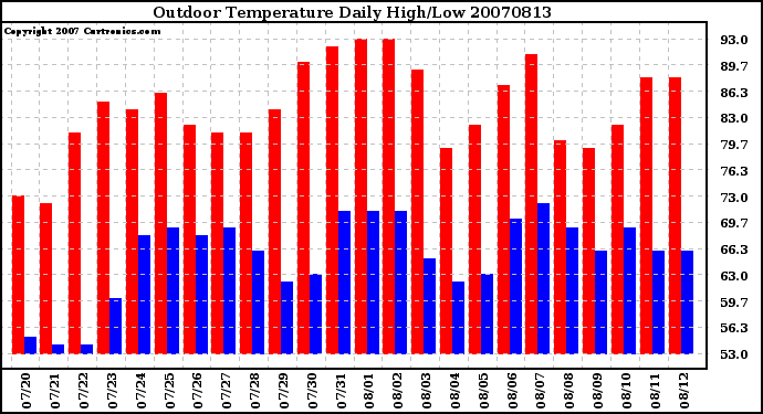 Milwaukee Weather Outdoor Temperature Daily High/Low