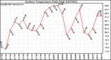 Milwaukee Weather Outdoor Temperature Daily High