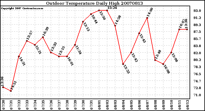 Milwaukee Weather Outdoor Temperature Daily High