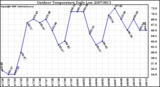 Milwaukee Weather Outdoor Temperature Daily Low