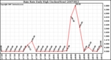 Milwaukee Weather Rain Rate Daily High (Inches/Hour)