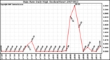 Milwaukee Weather Rain Rate Daily High (Inches/Hour)