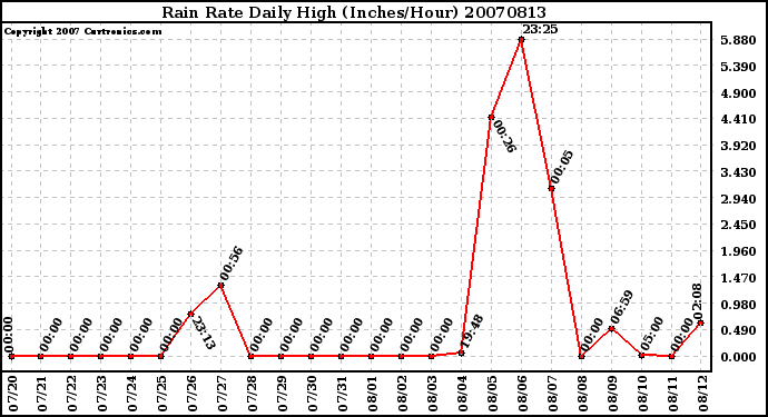 Milwaukee Weather Rain Rate Daily High (Inches/Hour)