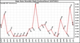 Milwaukee Weather Rain Rate Monthly High (Inches/Hour)