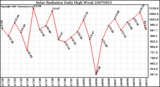 Milwaukee Weather Solar Radiation Daily High W/m2