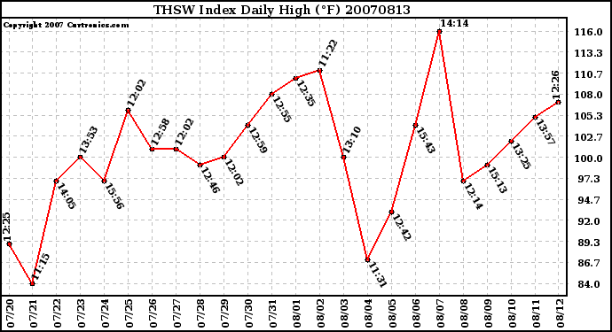 Milwaukee Weather THSW Index Daily High (F)