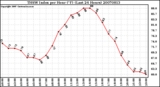 Milwaukee Weather THSW Index per Hour (F) (Last 24 Hours)