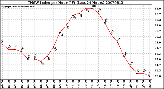 Milwaukee Weather THSW Index per Hour (F) (Last 24 Hours)