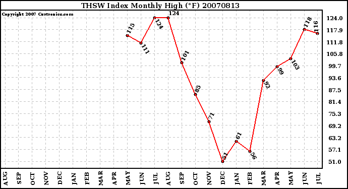 Milwaukee Weather THSW Index Monthly High (F)