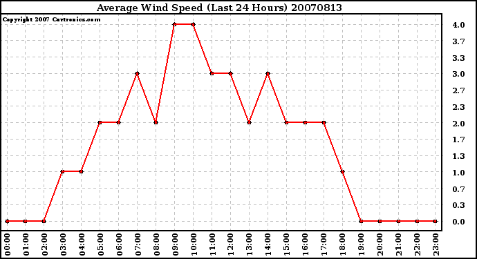 Milwaukee Weather Average Wind Speed (Last 24 Hours)