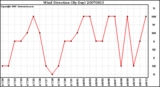 Milwaukee Weather Wind Direction (By Day)