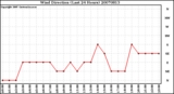 Milwaukee Weather Wind Direction (Last 24 Hours)