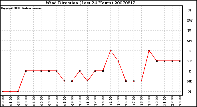 Milwaukee Weather Wind Direction (Last 24 Hours)