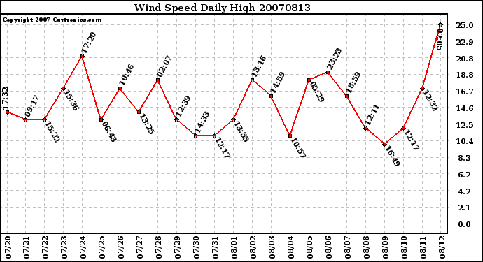 Milwaukee Weather Wind Speed Daily High