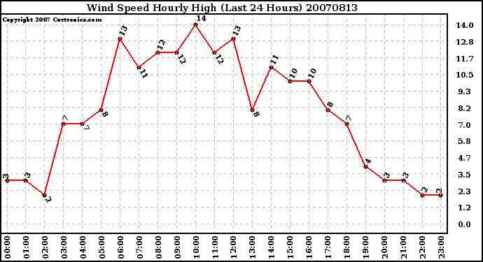 Milwaukee Weather Wind Speed Hourly High (Last 24 Hours)