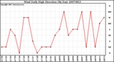 Milwaukee Weather Wind Daily High Direction (By Day)