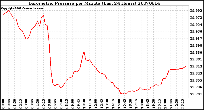 Milwaukee Weather Barometric Pressure per Minute (Last 24 Hours)