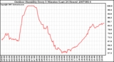 Milwaukee Weather Outdoor Humidity Every 5 Minutes (Last 24 Hours)