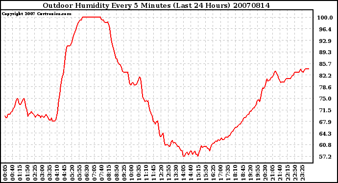 Milwaukee Weather Outdoor Humidity Every 5 Minutes (Last 24 Hours)