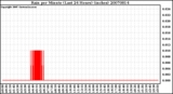 Milwaukee Weather Rain per Minute (Last 24 Hours) (inches)