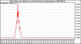 Milwaukee Weather Rain Rate per Minute (Last 24 Hours) (inches/hour)