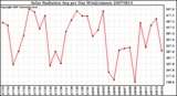 Milwaukee Weather Solar Radiation Avg per Day W/m2/minute